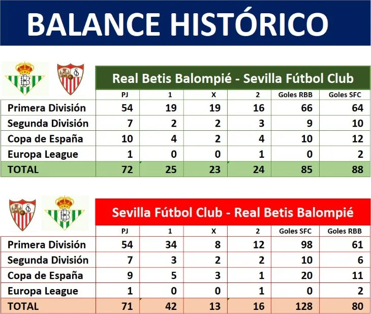 balance histórico del derbi sevillano