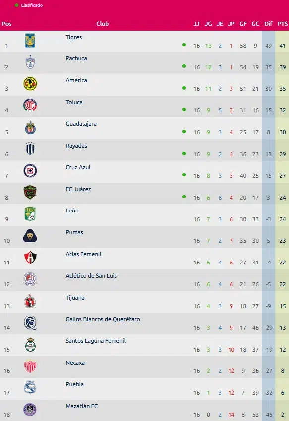 clasificacion liga mx femenil
